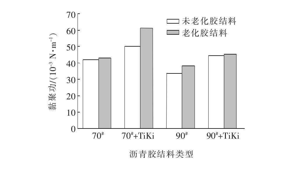 老化沥青结合料表面能与其混合料水敏感性的相关性分析
