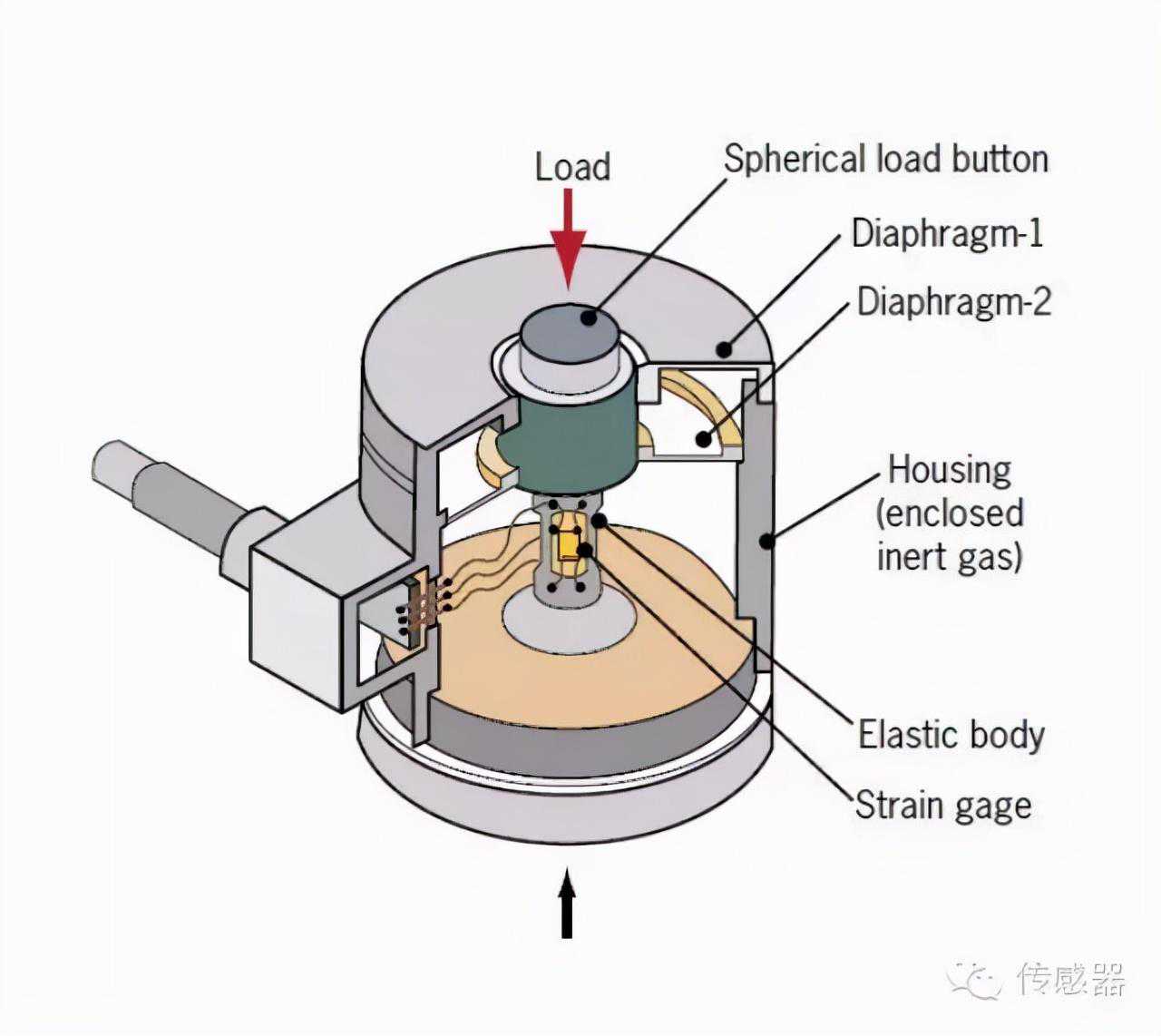 称重传感器的分类，工作原理及使用方法