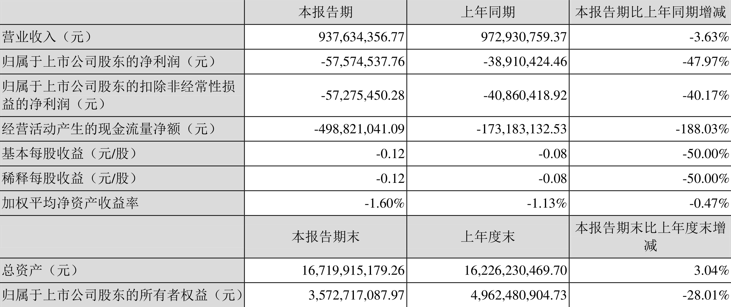 保利联合：2022年一季度亏损5757.45万元