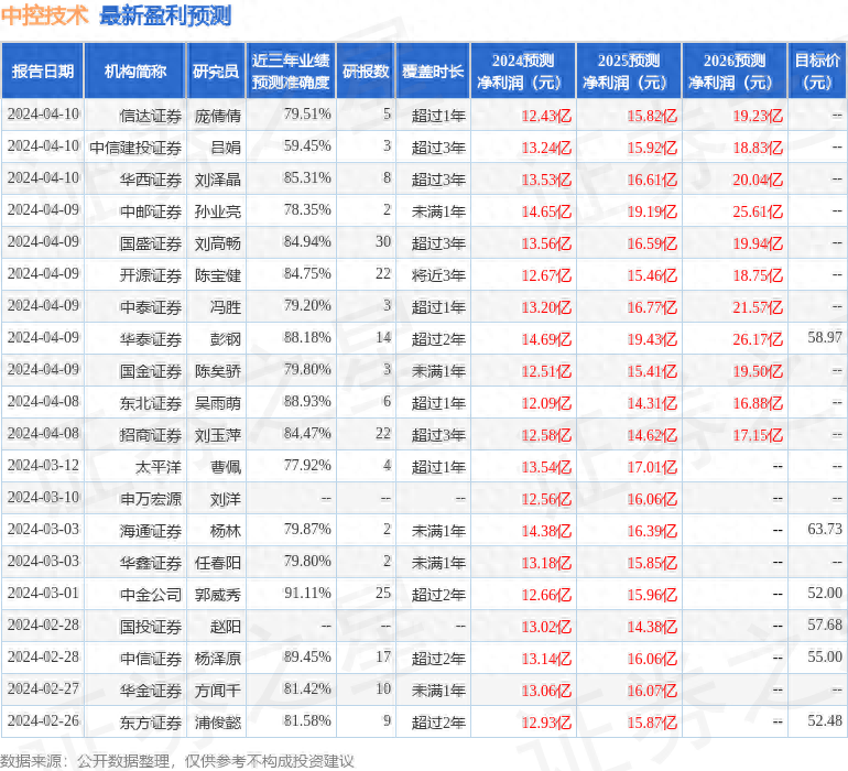 西南证券：给予中控技术买入评级