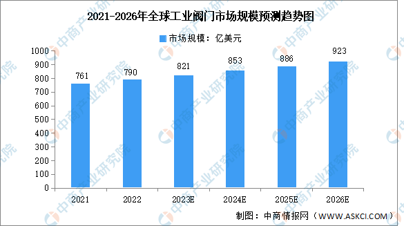 2023年全球及中国工业阀门市场规模预测分析