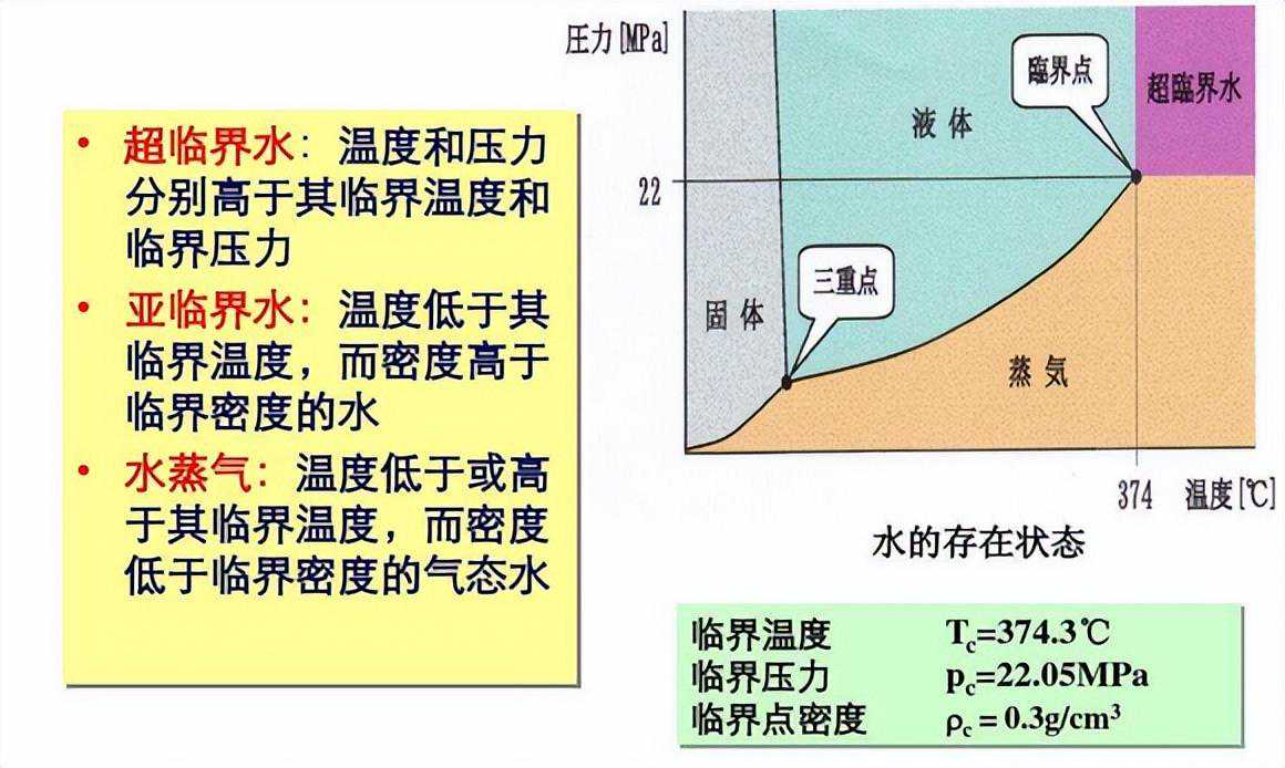 转载--什么是亚临界、超临界、超超临界？