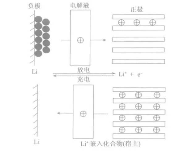 锂离子电池发展史