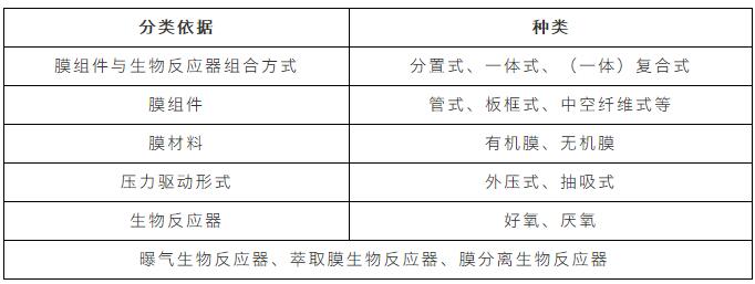 科普一下｜MBR——膜生物反应器