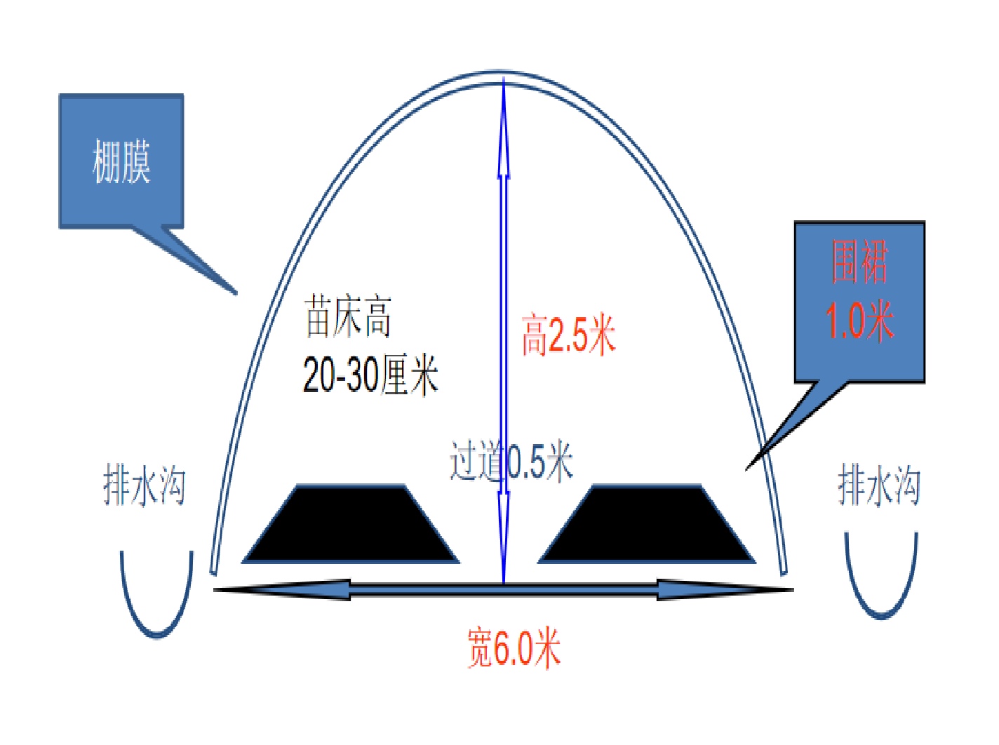 寒地水稻种植——置床（一）
