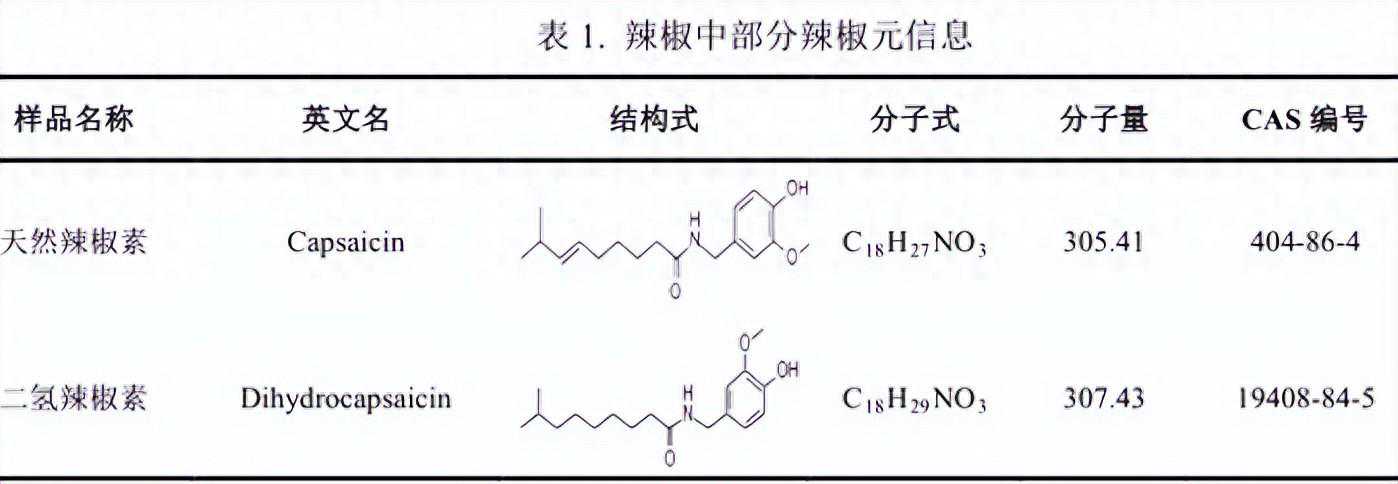 【飞诺美色谱】天然辣椒素与二氢辣椒素分析报告