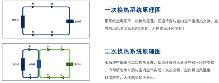 艾默生一体机，二次换热空调 兼顾舒适与健康