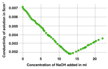 电导滴定法（是什么，原理，步骤，优缺点）