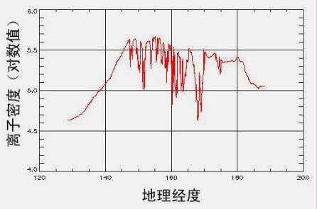 空间物理学基础：电离层
