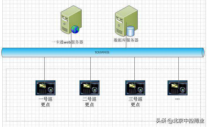 巡更管理系统及车载系统