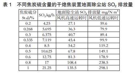干熄焦二氧化硫排放量分析与解决办法