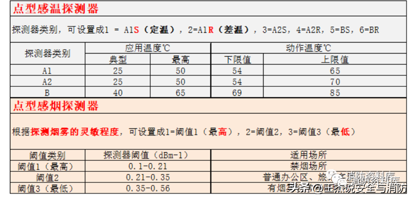 点型感温、感烟探测器-问题示例及故障分析