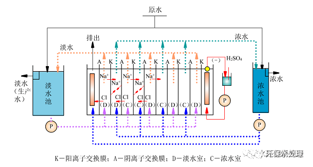 电渗析的特点及除盐处理过程