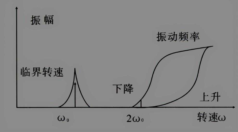 半速涡动 vs 油膜振荡