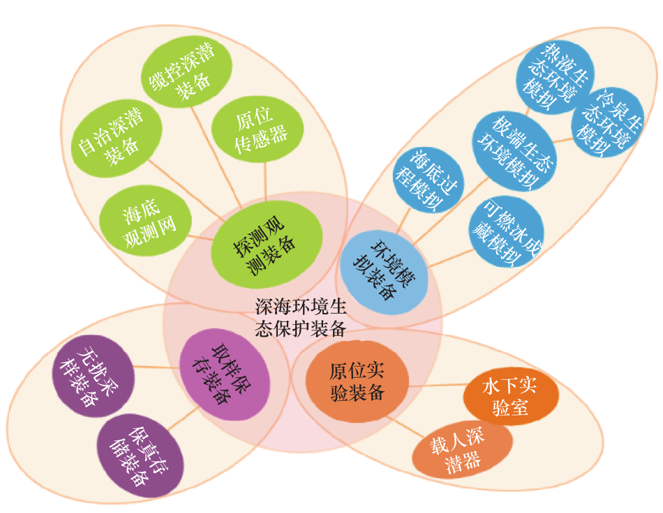 深海环境生态保护装备发展研究