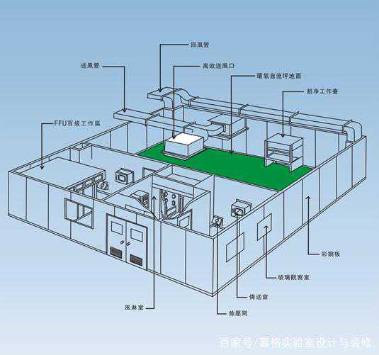 洁净室的定义、分类及洁净度检测标准