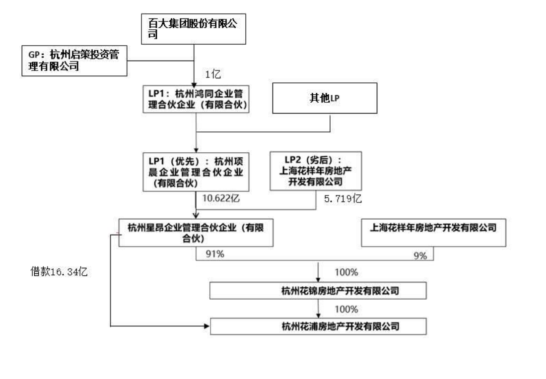 百大集团：花样年项目逾期，未收到按期偿还的本息