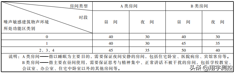 声学基础：什么叫等效声级、倍频带声压级？