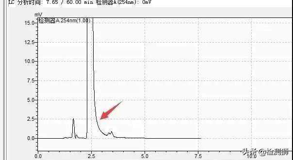 8种常见液相色谱峰解析，你都见过几个？