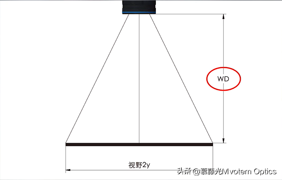 了解工业相机镜头的四大参数