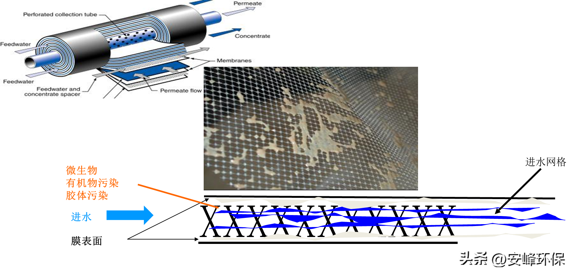 反渗透膜污染与清洗方法，超实用！