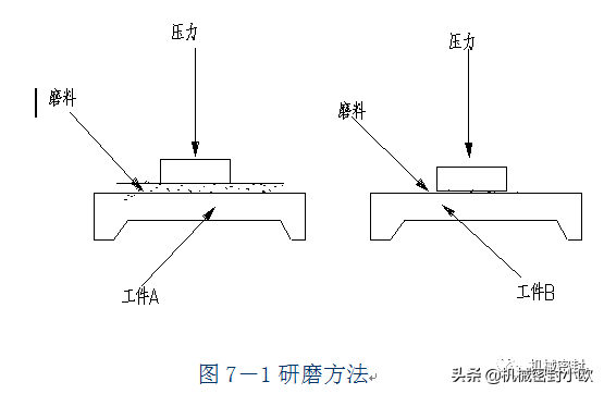 机械密封密封面研磨与抛光