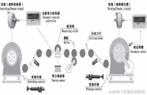 张力控制器工作原理及应用