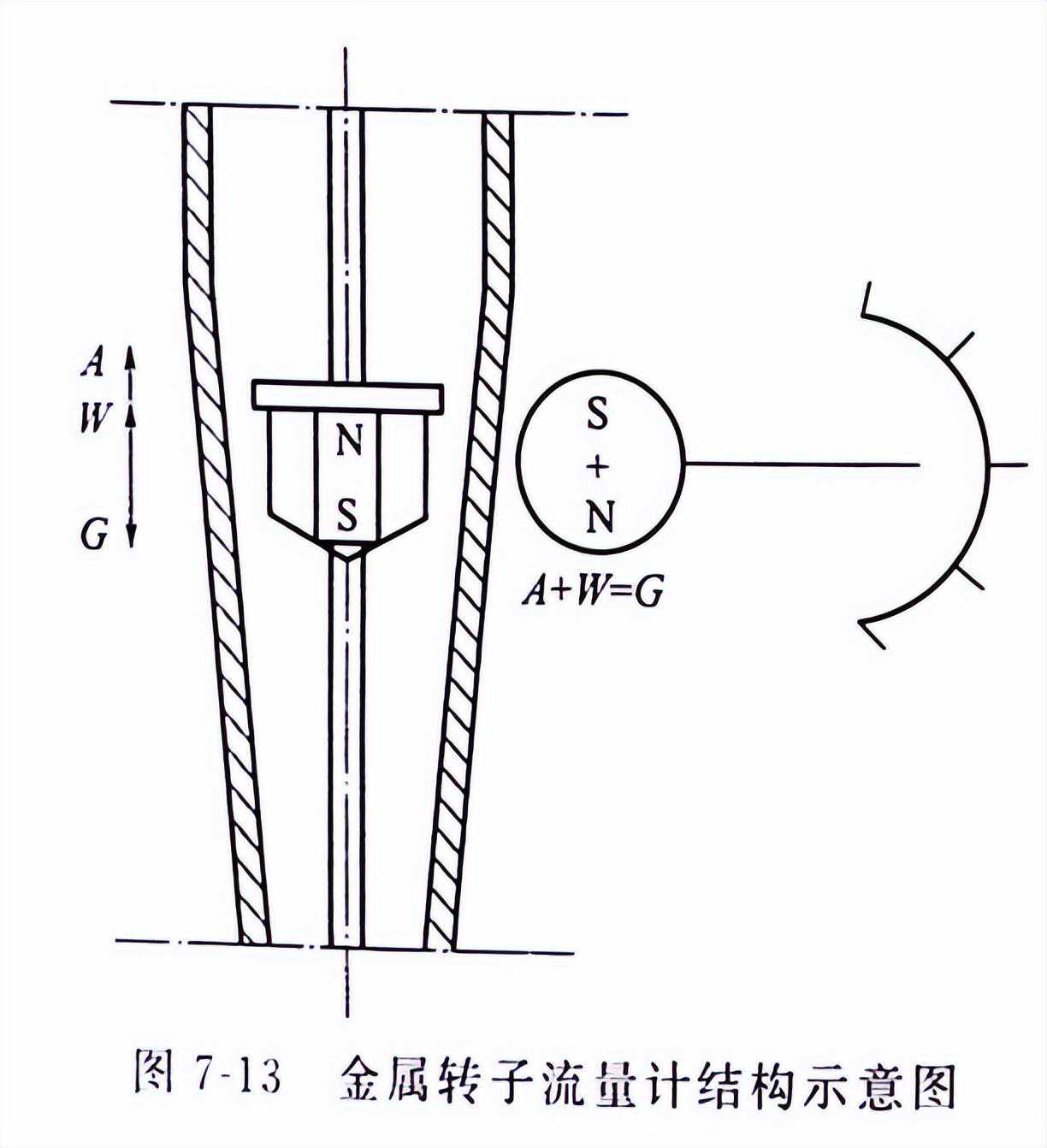 转子流量计的工作原理及结构