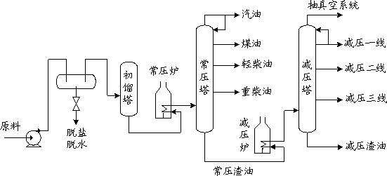 常减压蒸馏装置