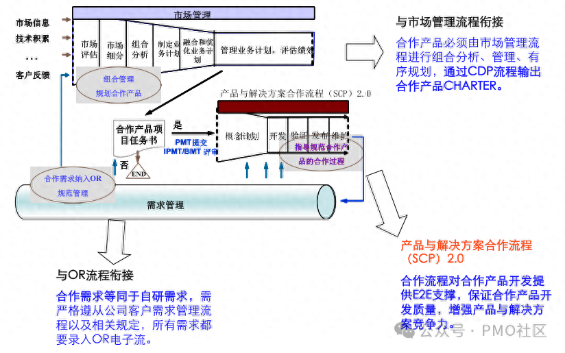 IPD系列（13）：流程使能器-合作流程
