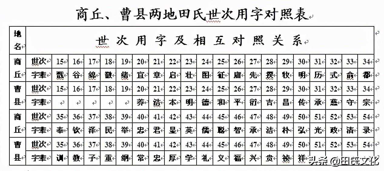 两支同宗世代传，双谱联证共根源，作者：田绪科