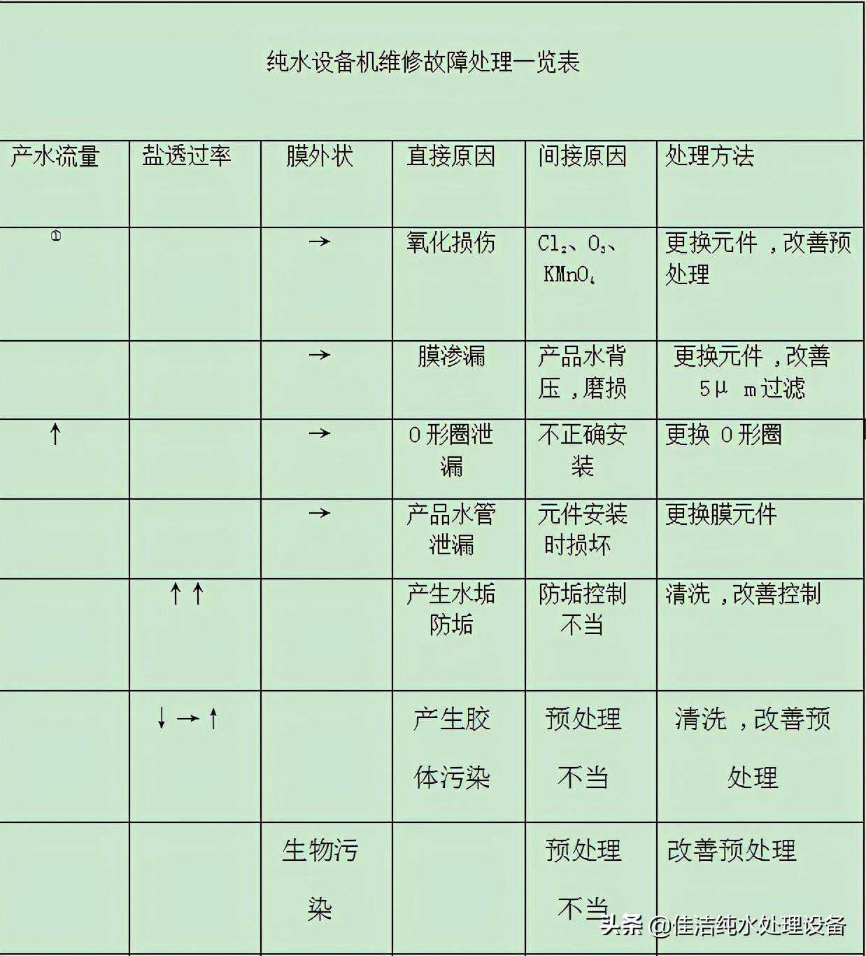 深圳纯水设备机维修