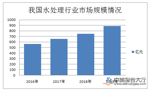 水处理行业投资分析