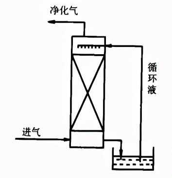 有机废气(VOCs)处理生物滴滤塔