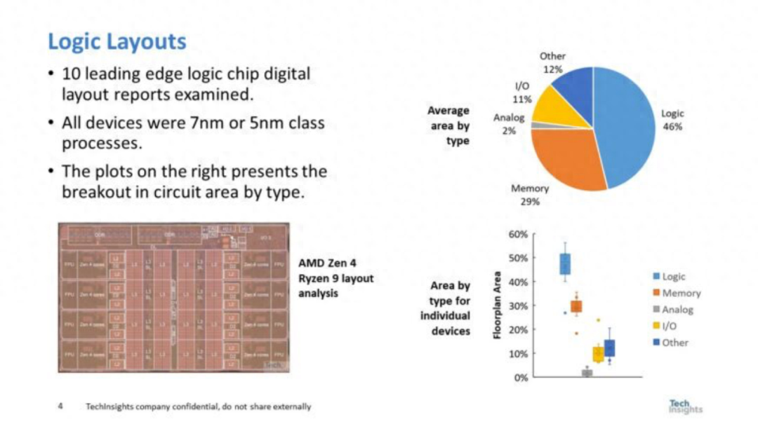 10张图，看未来十年逻辑电路将走向何方