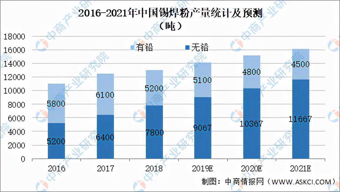 2021年全球锡基焊粉行业市场规模及上下游市场分析