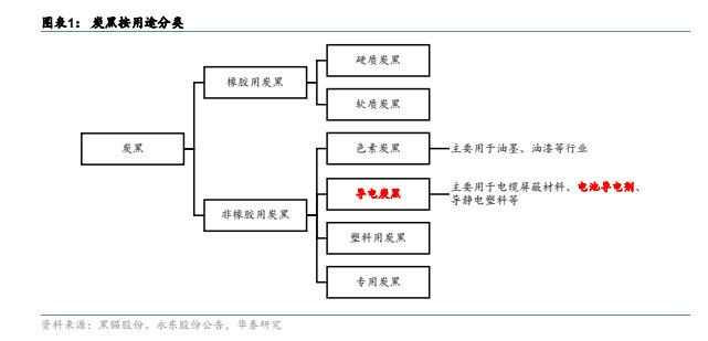 电力设备与新能源行业报告-新能车前沿技术：导电炭黑