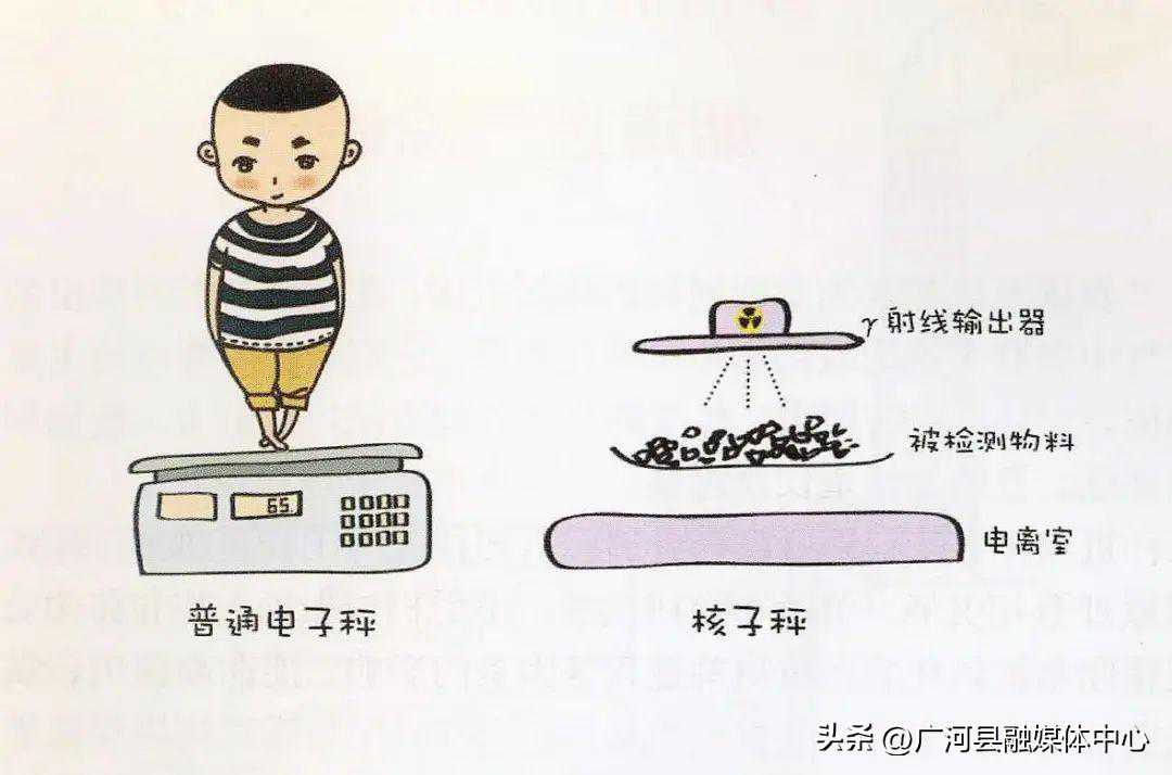 你听说过核子秤吗？