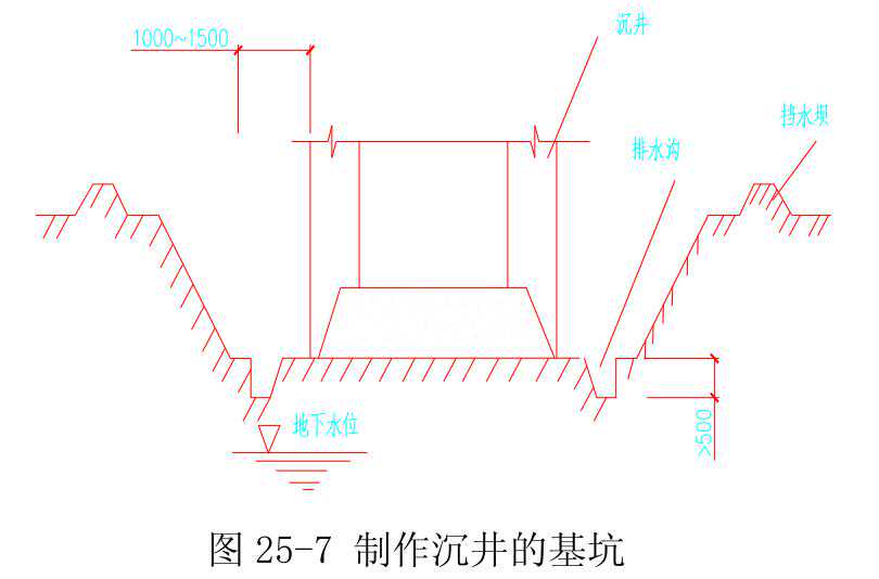 沉井制作，详细讲解