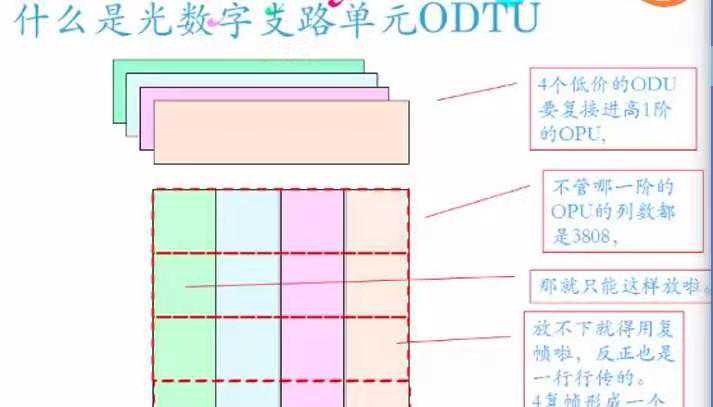 什么是OTN ? OTN光传送网