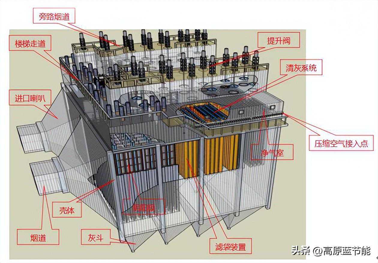 电袋复合除尘器你了解吗？