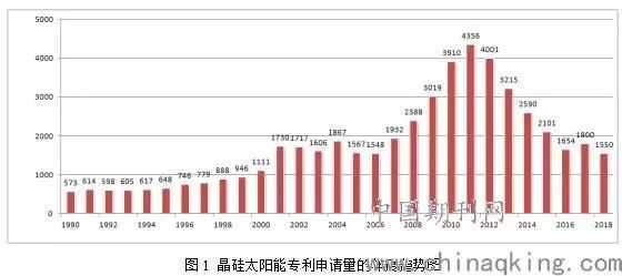 晶硅太阳能电池专利分布分析
