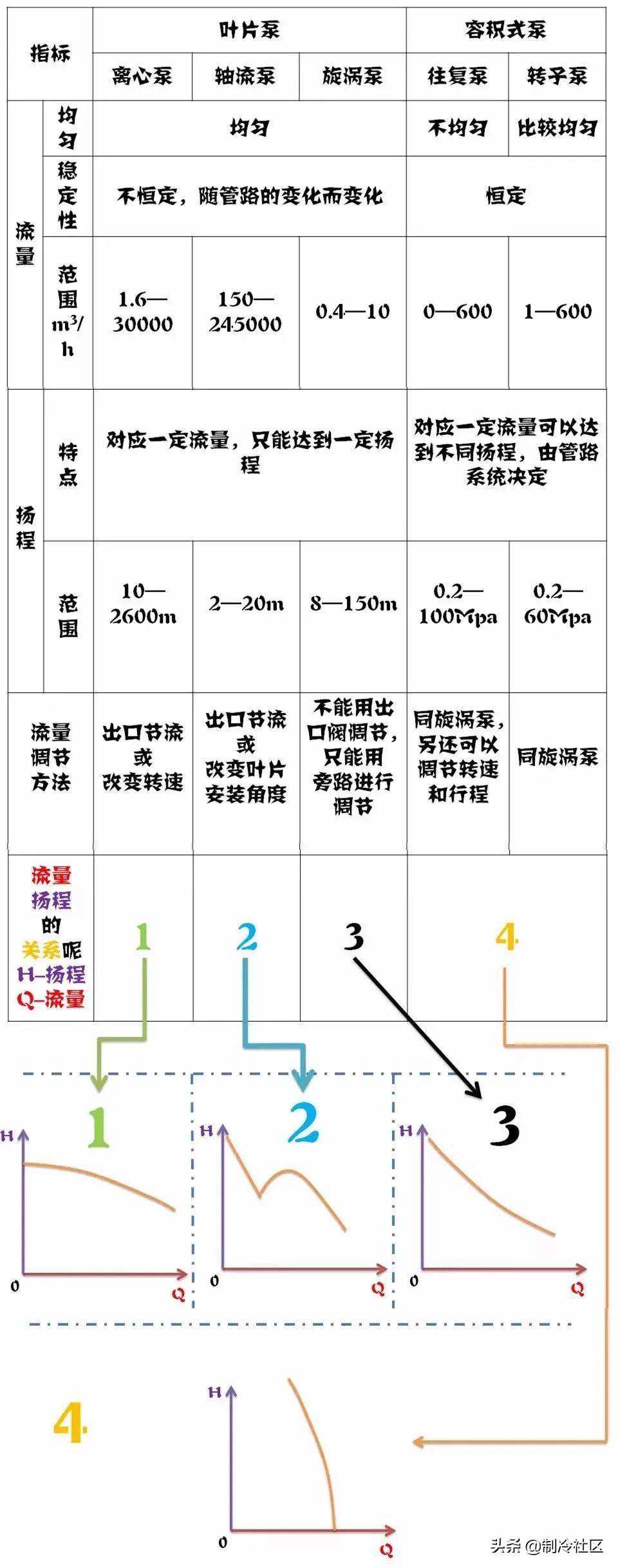 泵的扬程与流量的关系，及扬程的计算