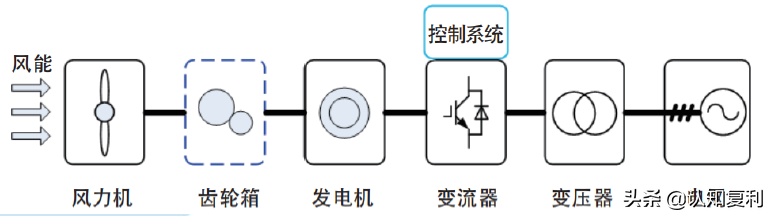 风电系列之七（变流器）：保证风电恒频输出的关键部件
