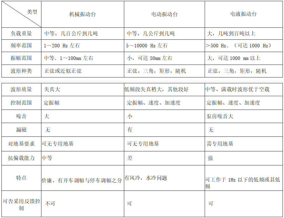 振动试验设备的选择和使用