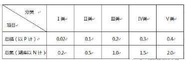 干货 | 详解总磷和总氮的处理