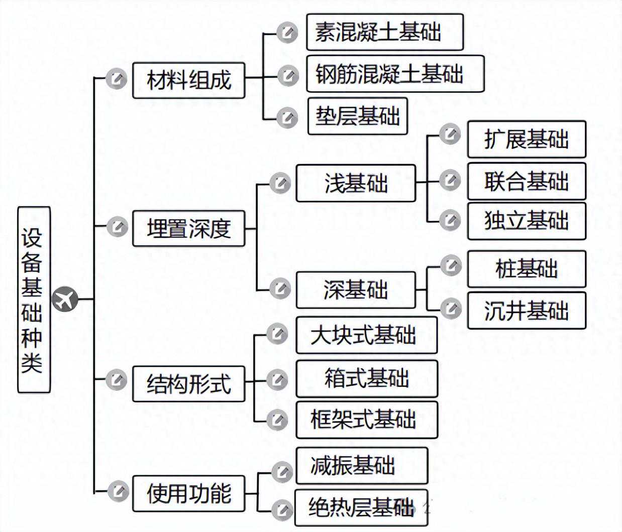 工业机电工程必背知识点（一）机械设备安装技术（一）