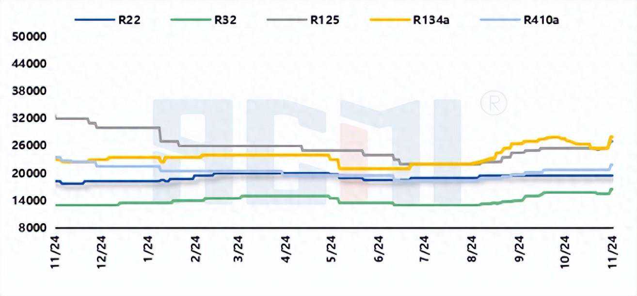 制冷剂纷纷拉涨！六氟即将触底！