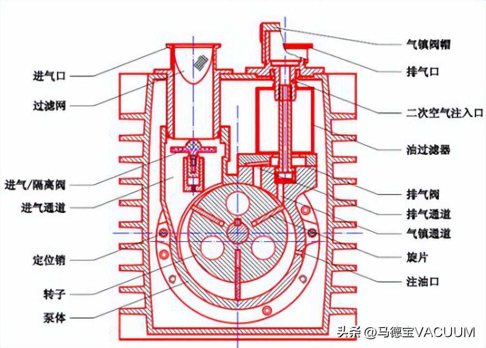 旋片真空泵为什么要安装气镇阀？