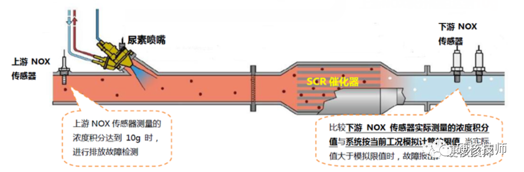 氮氧排放超5，超7，超1.2 深度解析